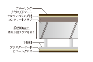 直床・二重天井