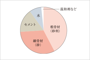 コンクリートの強度／水・セメント比50％以下