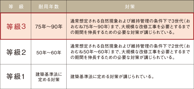 「等級3」の劣化対策等級※を取得 