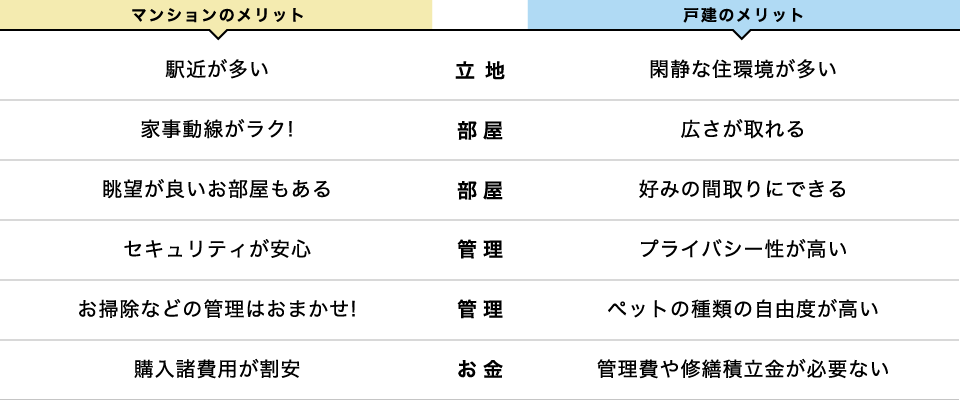 マンションのメリットと戸建てのメリット