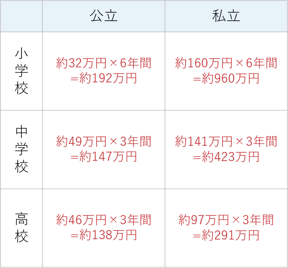 教育資金