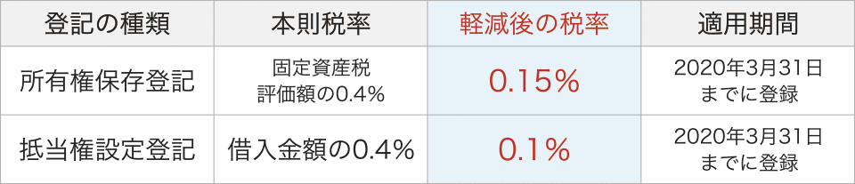 登録免許税