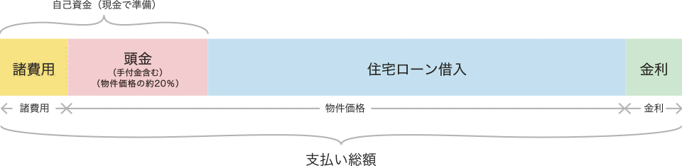 新築マンションの購入にかかる費用