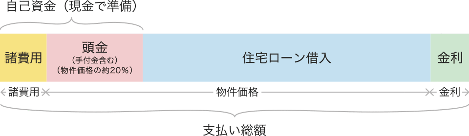 新築マンションの購入にかかる費用