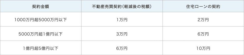 不動産売買契約書の印紙代