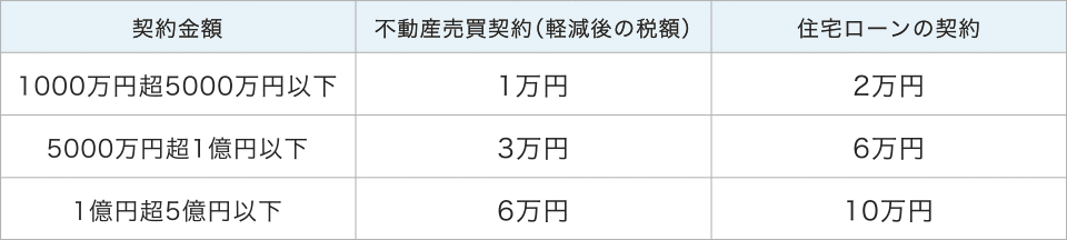 不動産売買契約書の印紙代