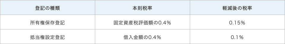 登録免許税