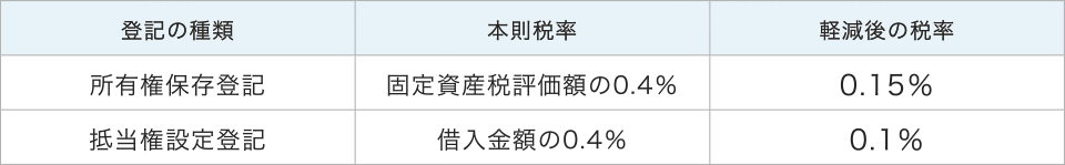 登録免許税