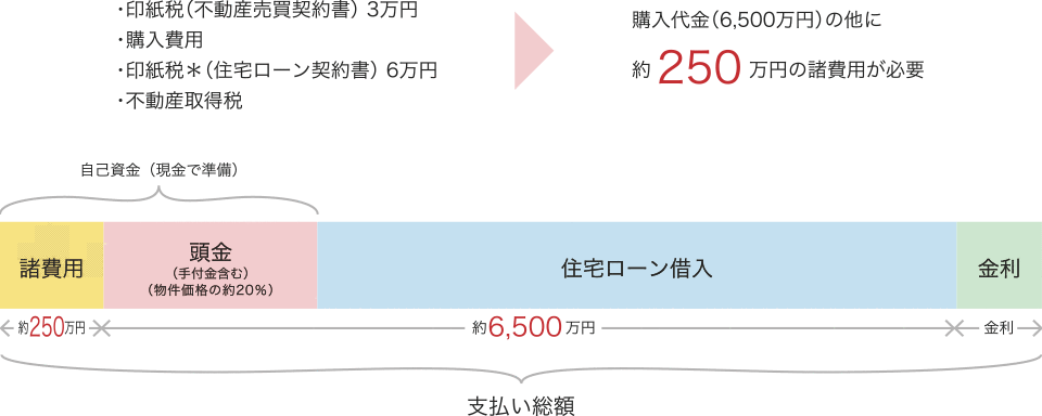 6,500万円の新築マンションの購入にかかる費用