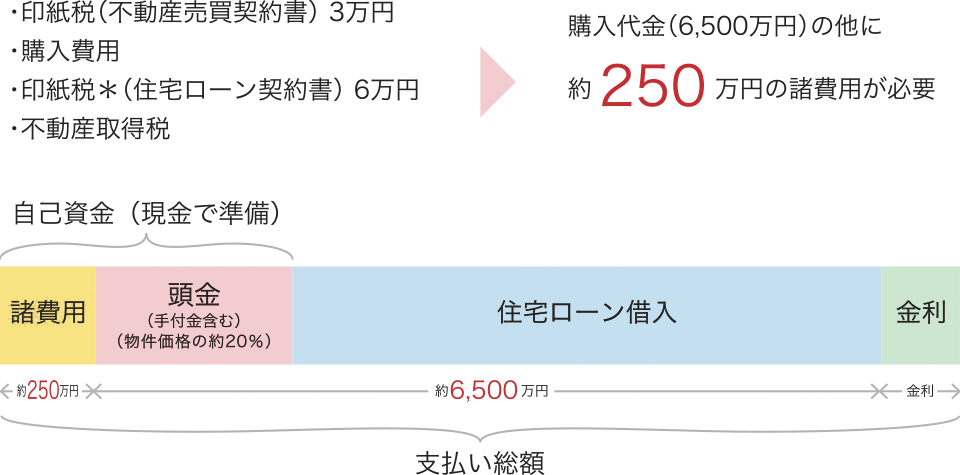 6,500万円の新築マンションの購入にかかる費用