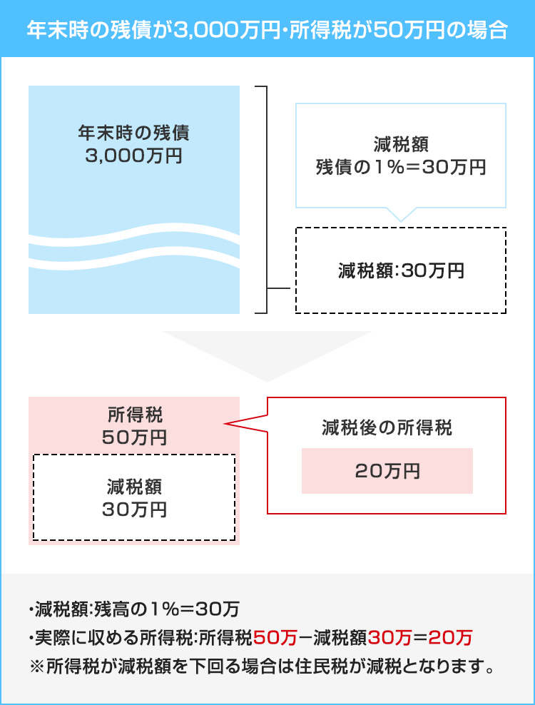 年末時の残債が3,000万円・所得税が50万円の場合