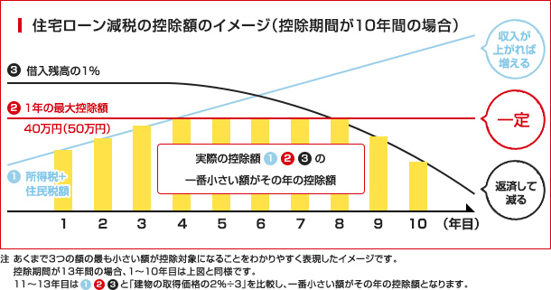 住宅ローン減税控除額のイメージ（控除期間が10年間の場合）