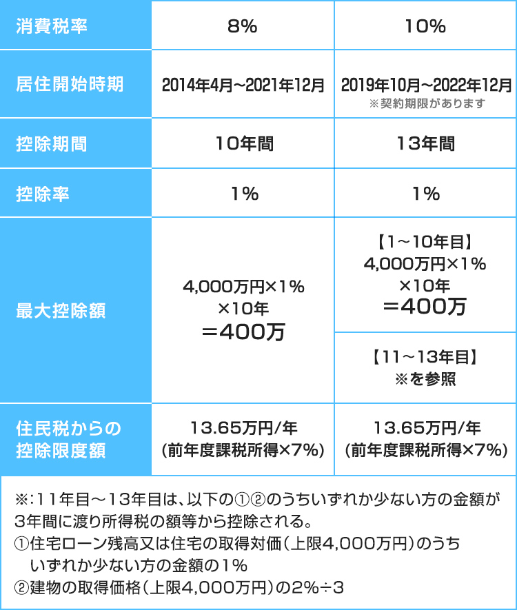 住宅ローン減税早見表