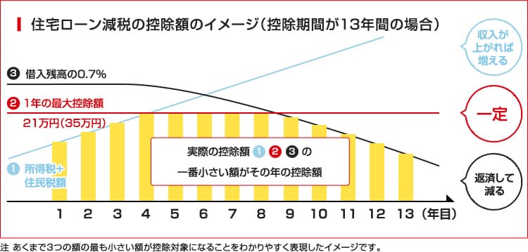 住宅ローン減税控除額のイメージ（控除期間が13年間の場合）