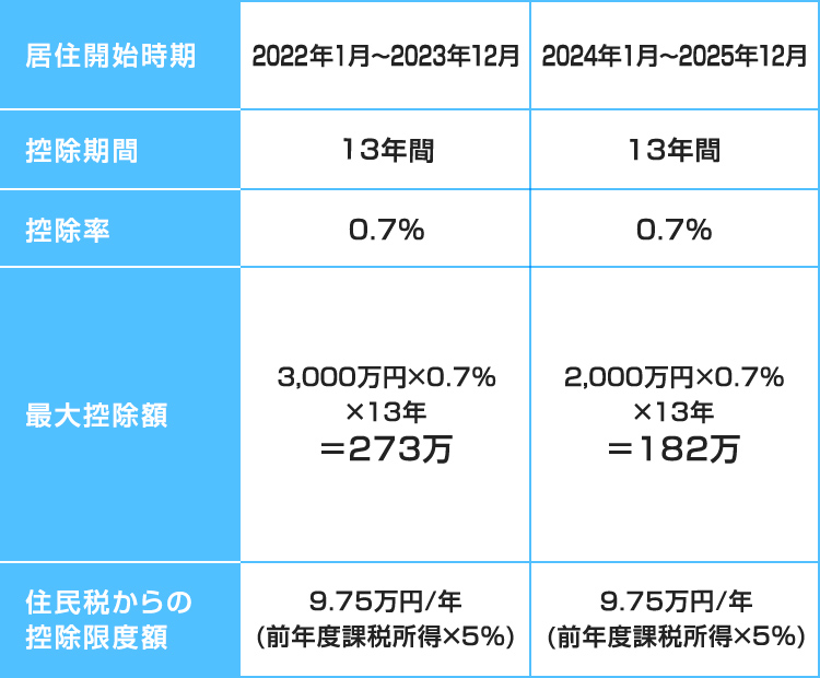 住宅ローン減税早見表