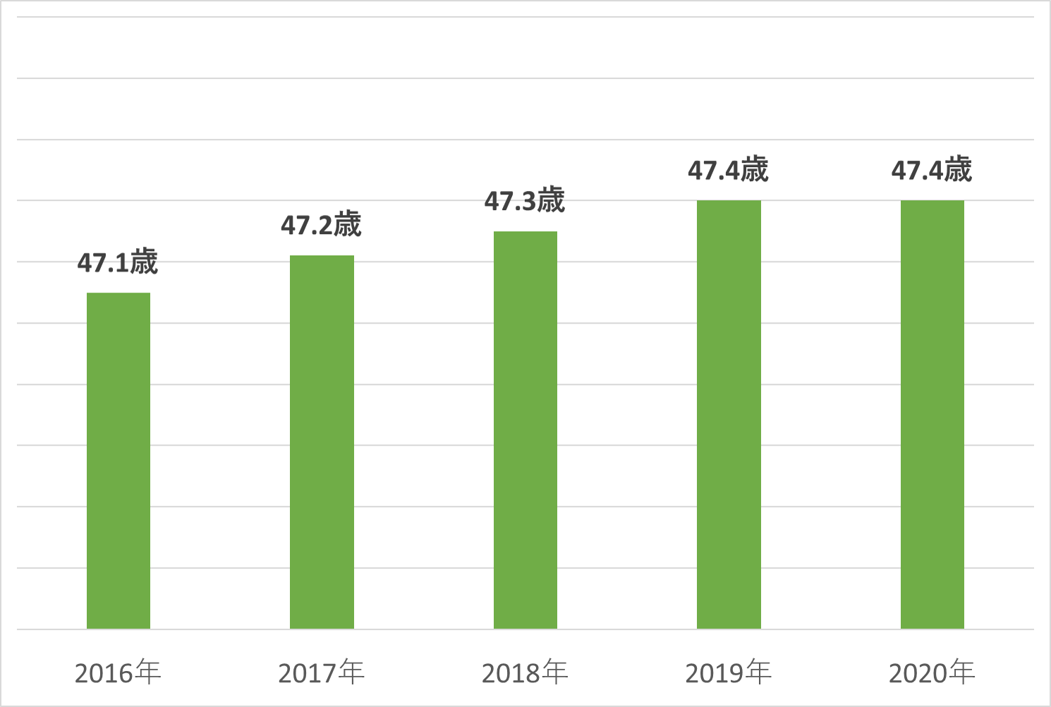 名古屋市熱田区の平均年齢推移グラフ