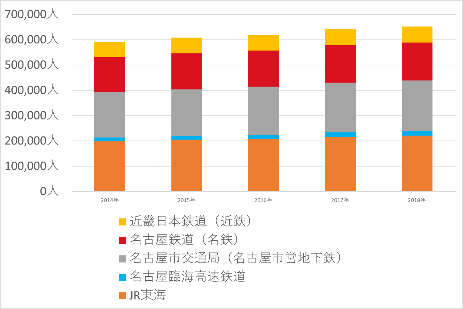 一日あたりの乗車人数グラフ