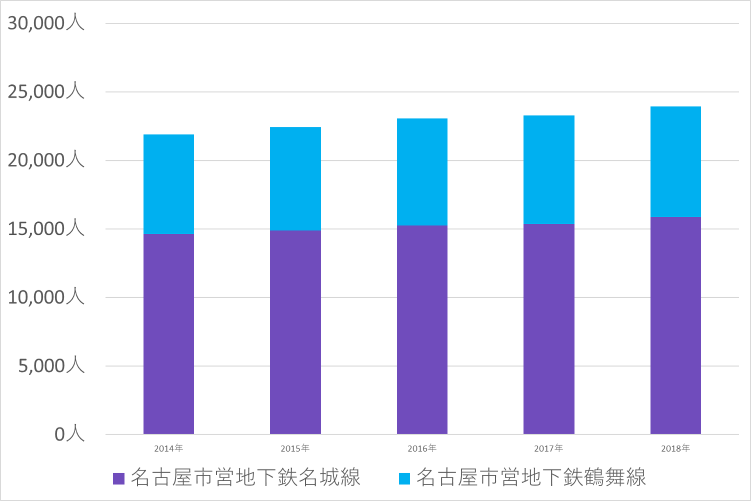 一日あたりの乗車人数グラフ