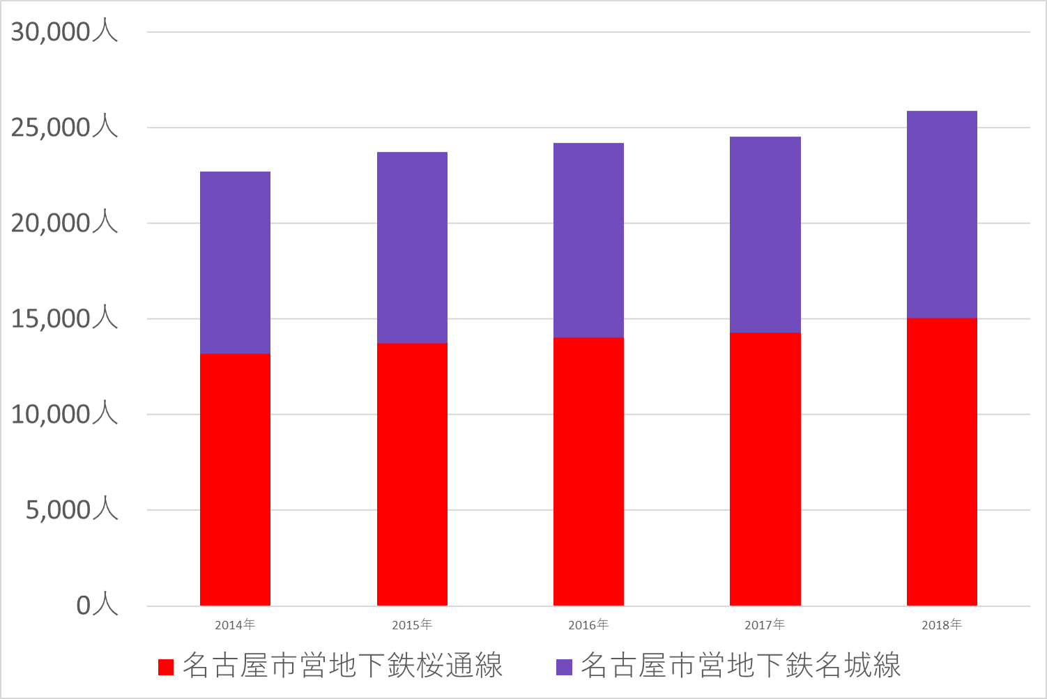 一日あたりの乗車人数グラフ