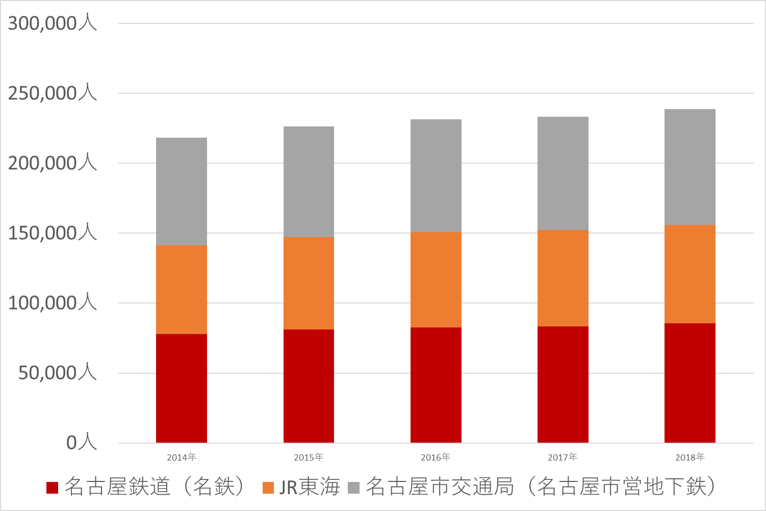 一日あたりの乗車人数グラフ