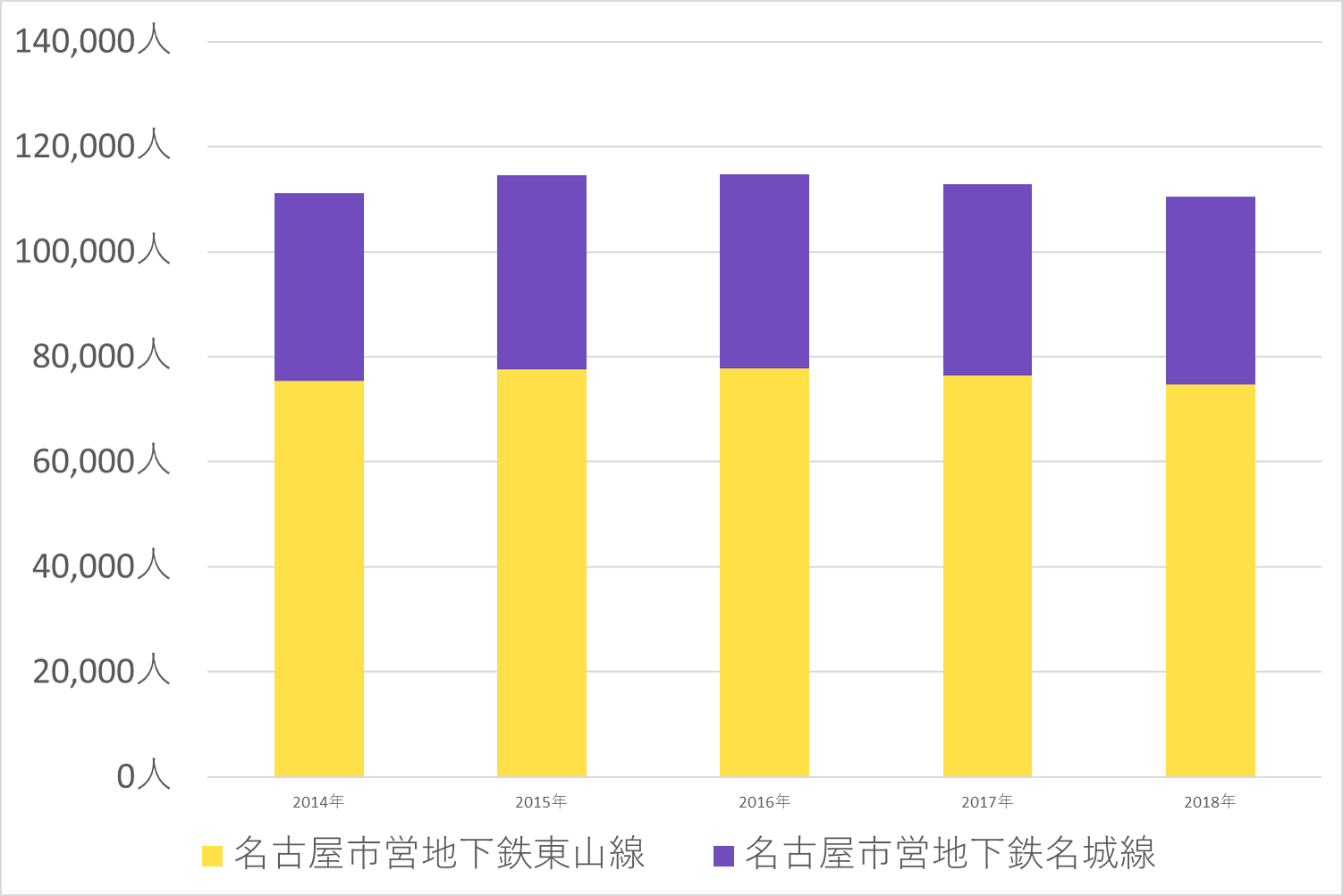 一日あたりの乗車人数グラフ