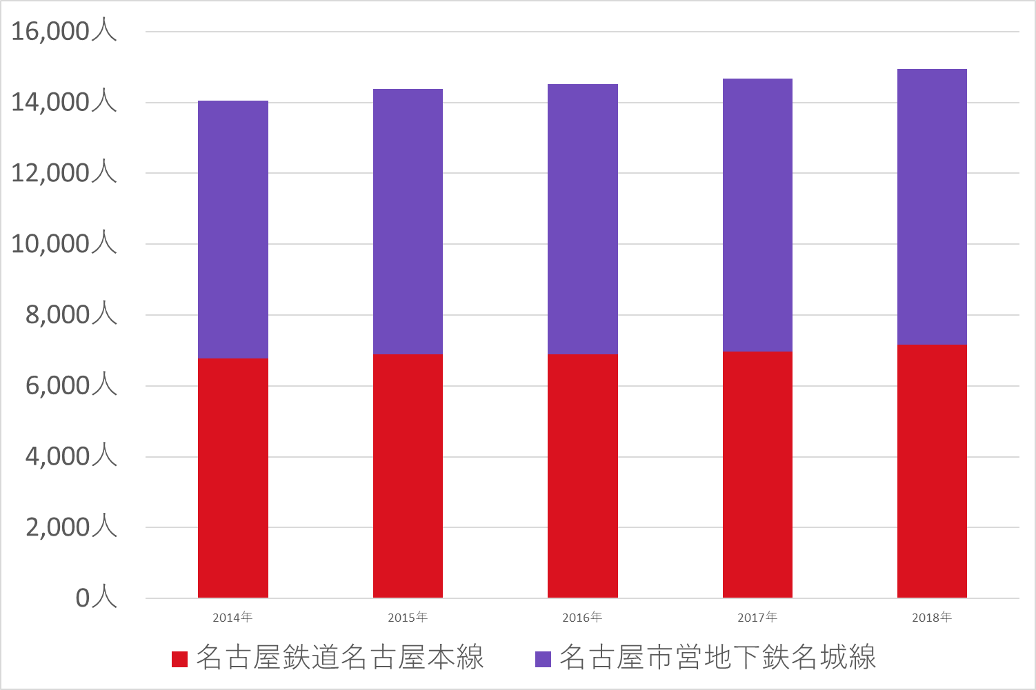 一日あたりの乗車人数グラフ