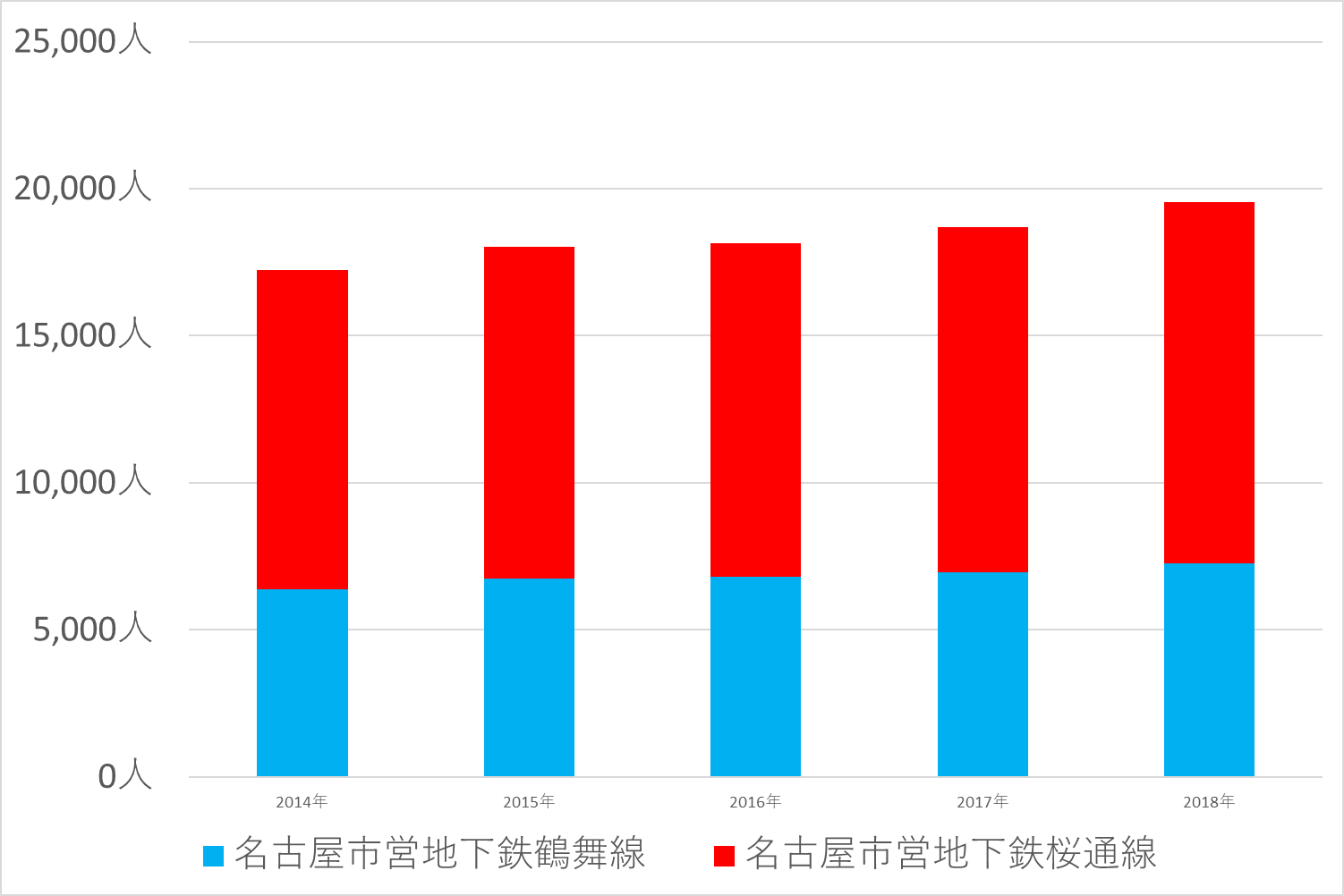 一日あたりの乗車人数グラフ